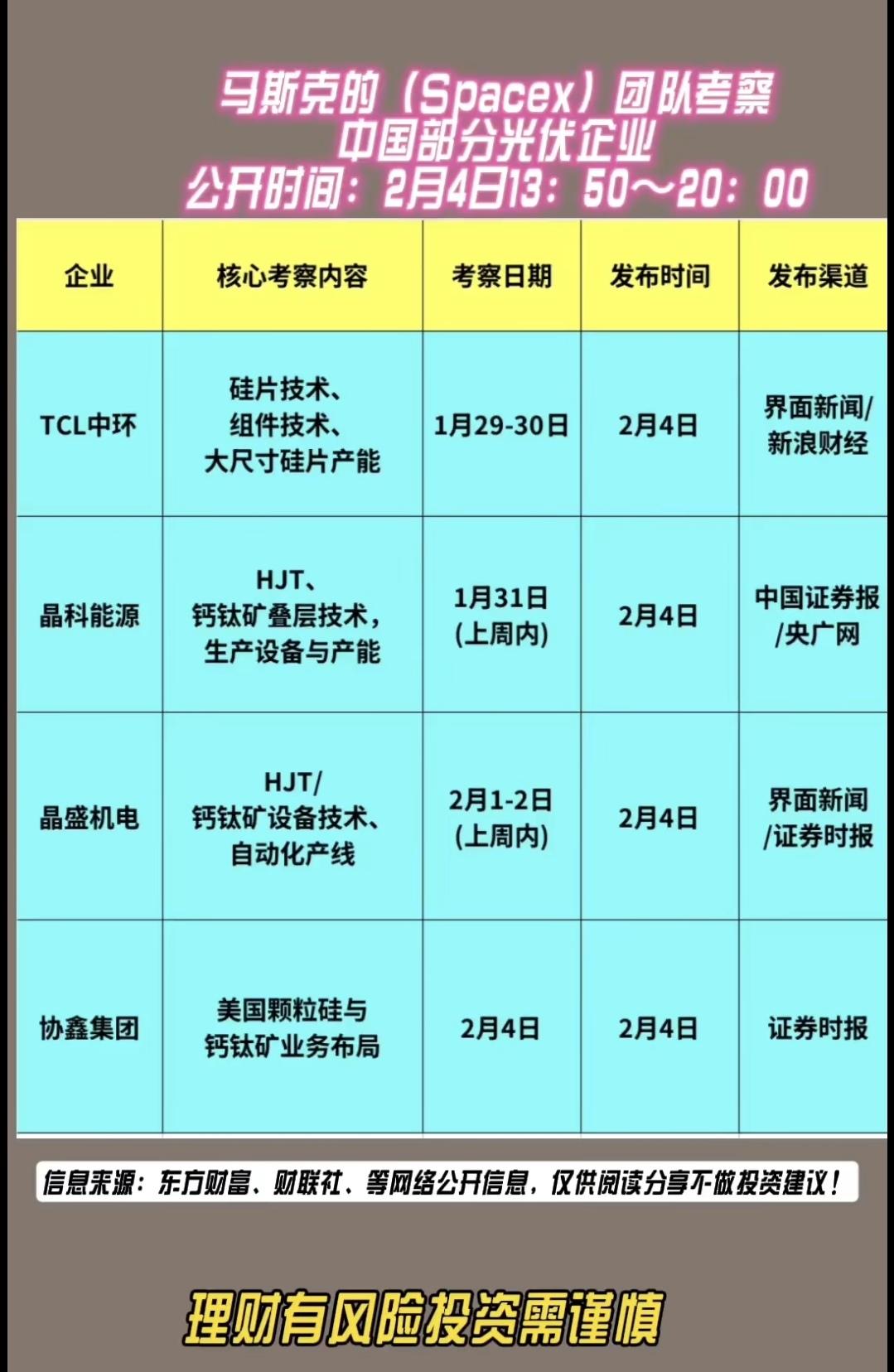 马斯克团队考察4家中国光伏企业！4家公司已发布考察日期和考察内容：