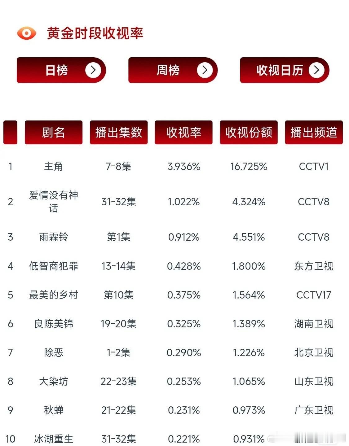 央视剧王断层领跑！黄金档收视榜单出炉最新黄金时段电视剧收视日榜，格局差距直接拉满