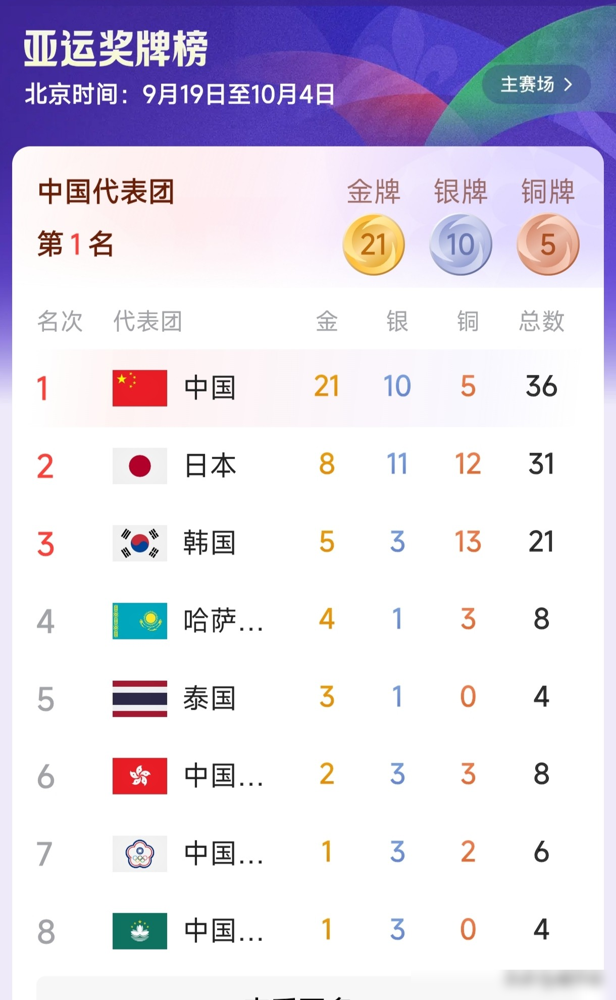 亚运会奖牌榜刚刷新，中国队金牌数比第二名到第五名加起来还多。日本干了1084金，韩国常年当老二老三，