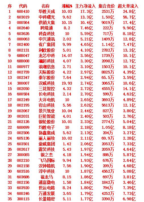 9月16日上午盘，主力趁低位，大幅买入的35名单：排名1：名称为华胜天成，