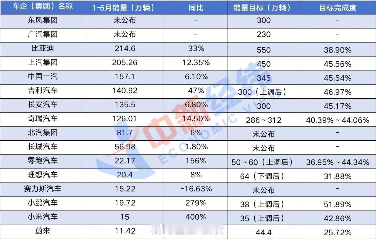 车企半年销量公布：两大阵营销冠都换了！[并不简单]​​​