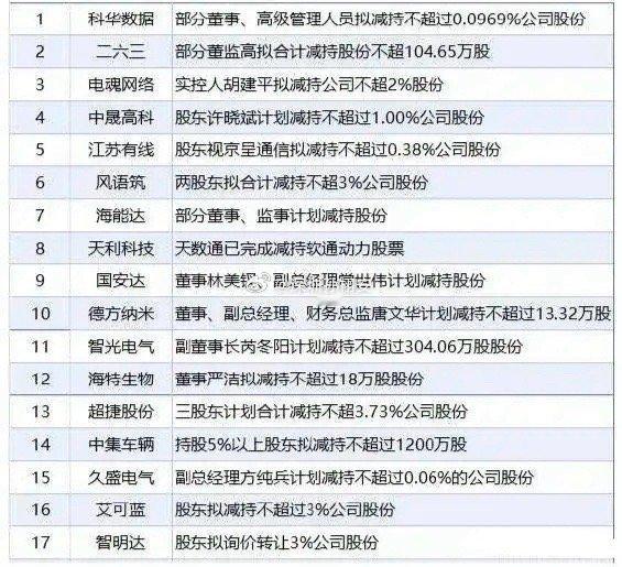 A股今天困难了，注意减持个股昨晚，没顾三大指数集体跳水，纳斯达克指数收盘下跌0.