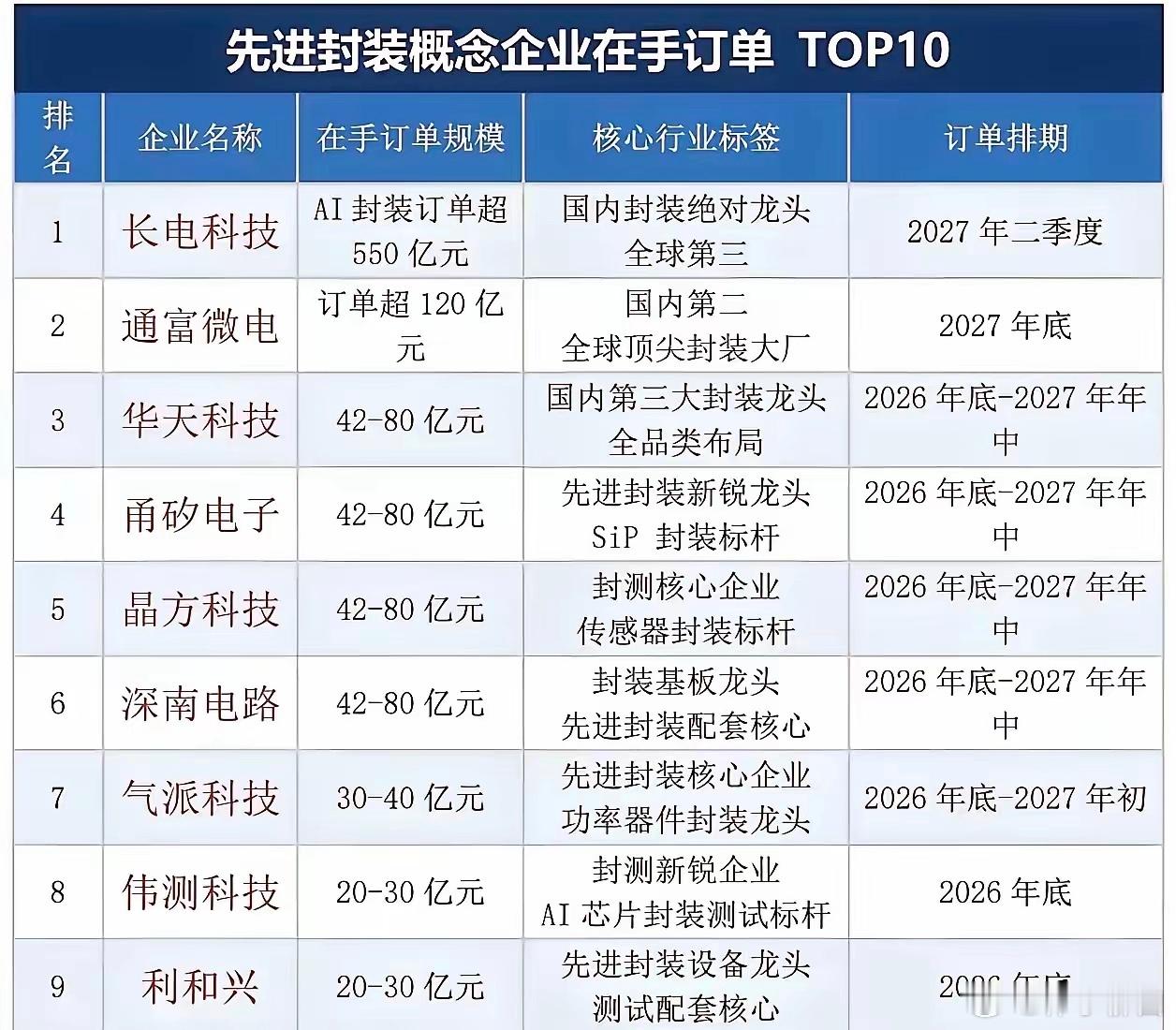 先进封装在手订单top10