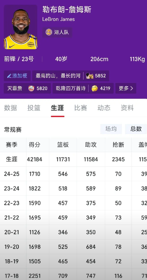 詹姆斯退役的时候，会达成怎么样的生涯总数据？詹姆斯目前42184分11731