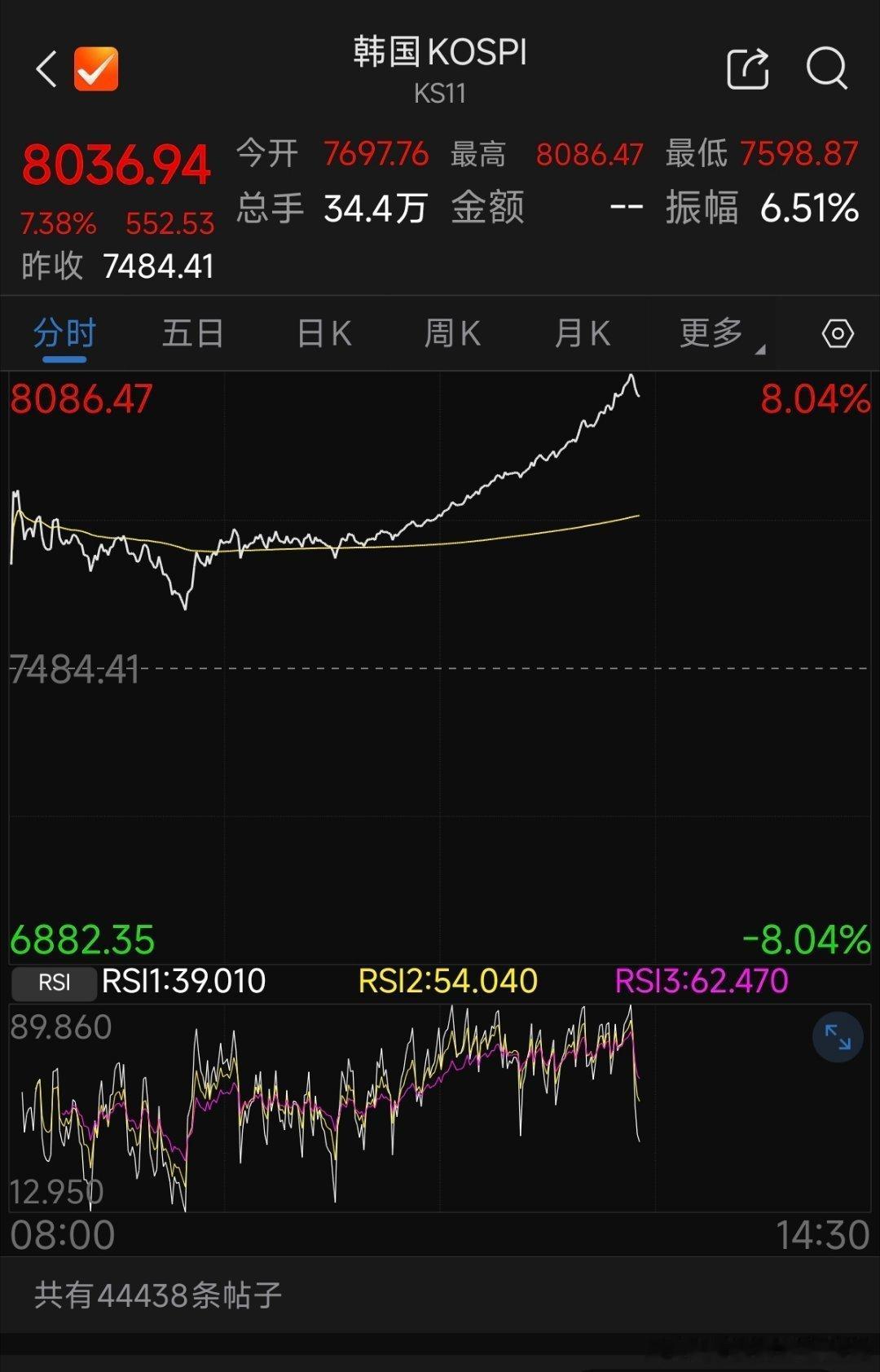 下午要放量了吧（