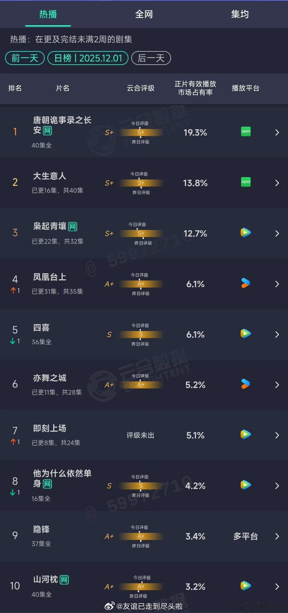 《枭起青壤》已经连续两天网播云合被《大生意人》压了，迪丽热巴连流量基本的v榜破9