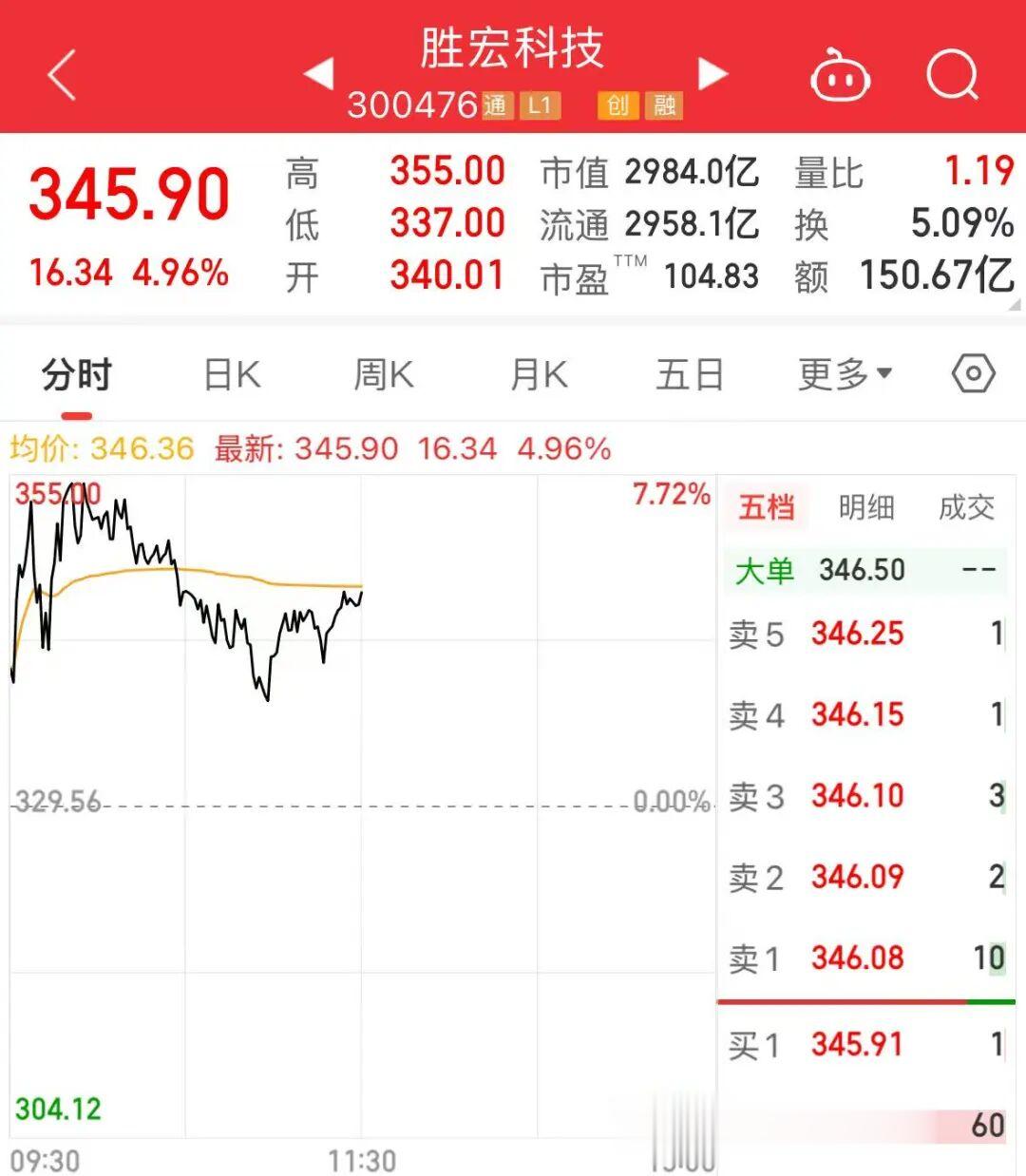 PCB龙头, 成交额A股第一! 冲击3000亿市值
