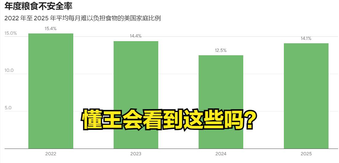 美国也有“Foodinsecurity”（食品不足或粮食不安全）！普渡大学的