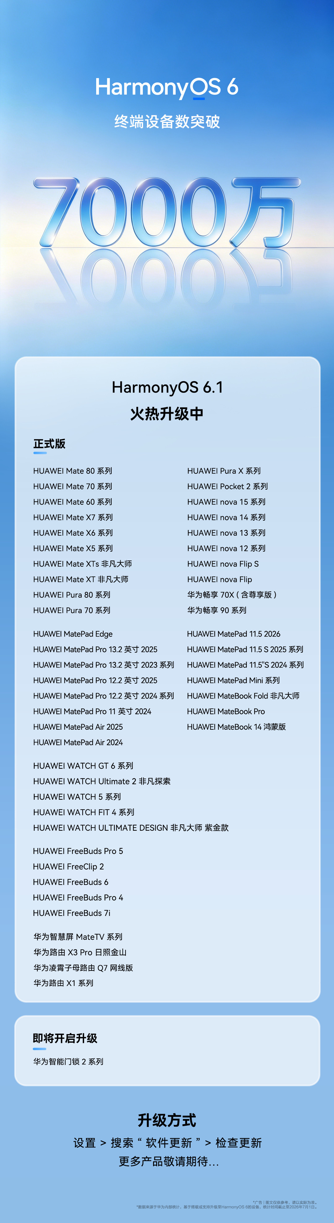 鸿蒙6的终端设备数突破7000万，距离上次突破6000万还不到两个月，这个增速真