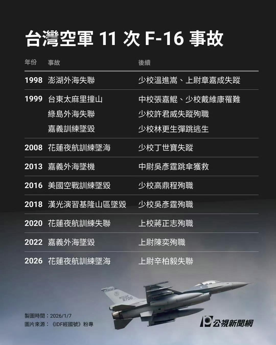 2026年1月7日公开的统计数据显示，台空军F-16战机自1998年起已发生11