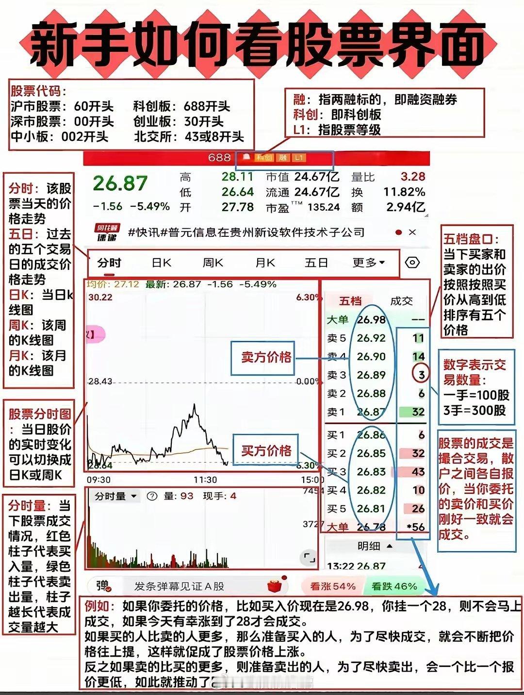 新手炒股，先搞懂股票界面很关键！3分钟学会看股票界面。​先看股票代码，沪市以