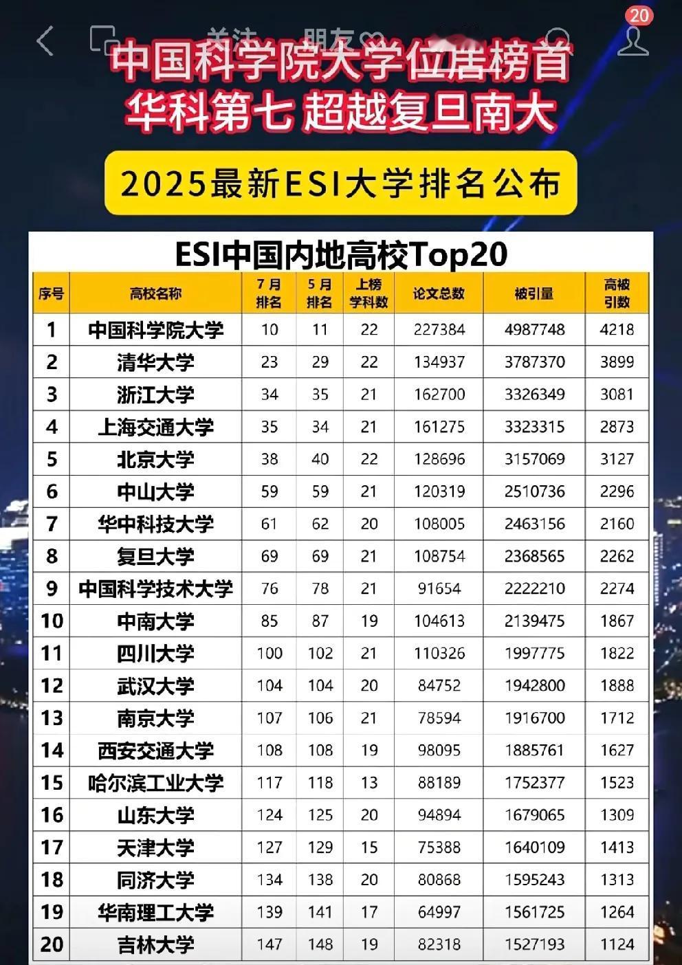 2025年最新ESI大学排名公布，华科超越华东五校中的三校排名全国第六，给今年高