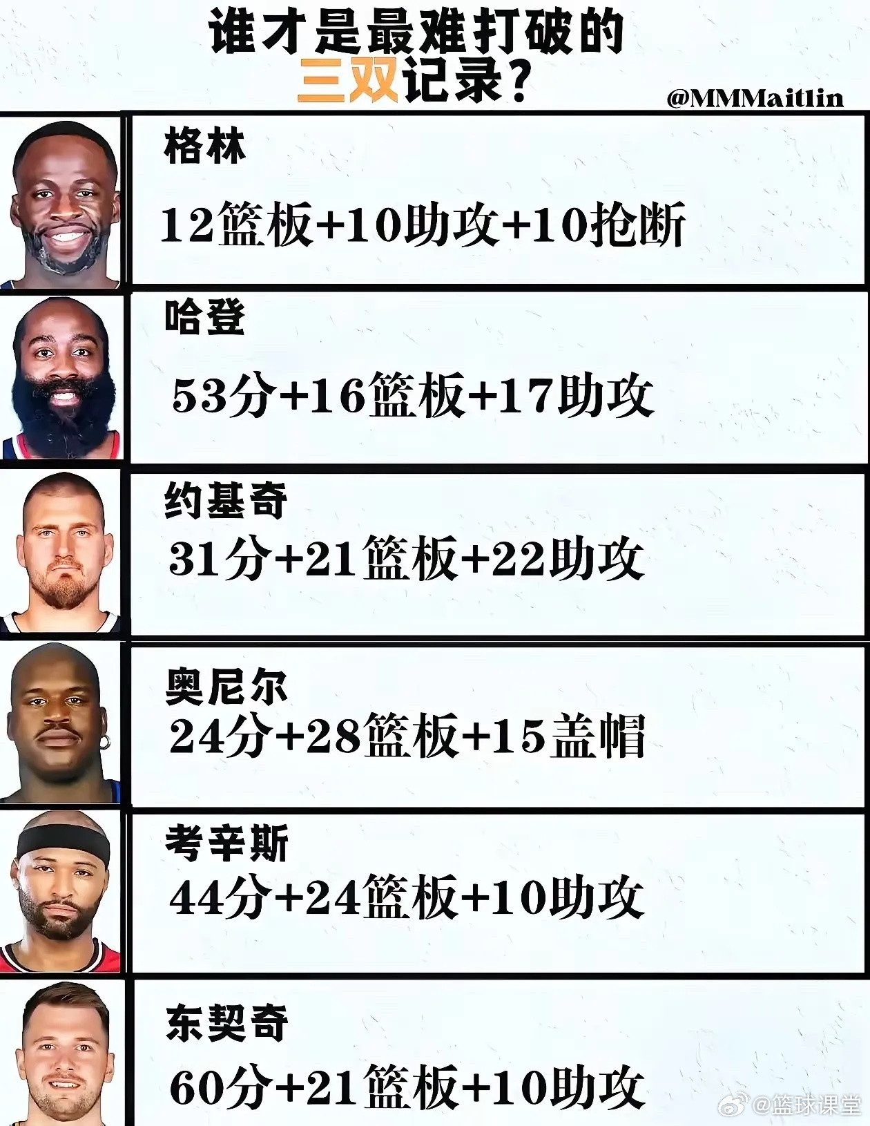 谁才是最能打破的三双记录？