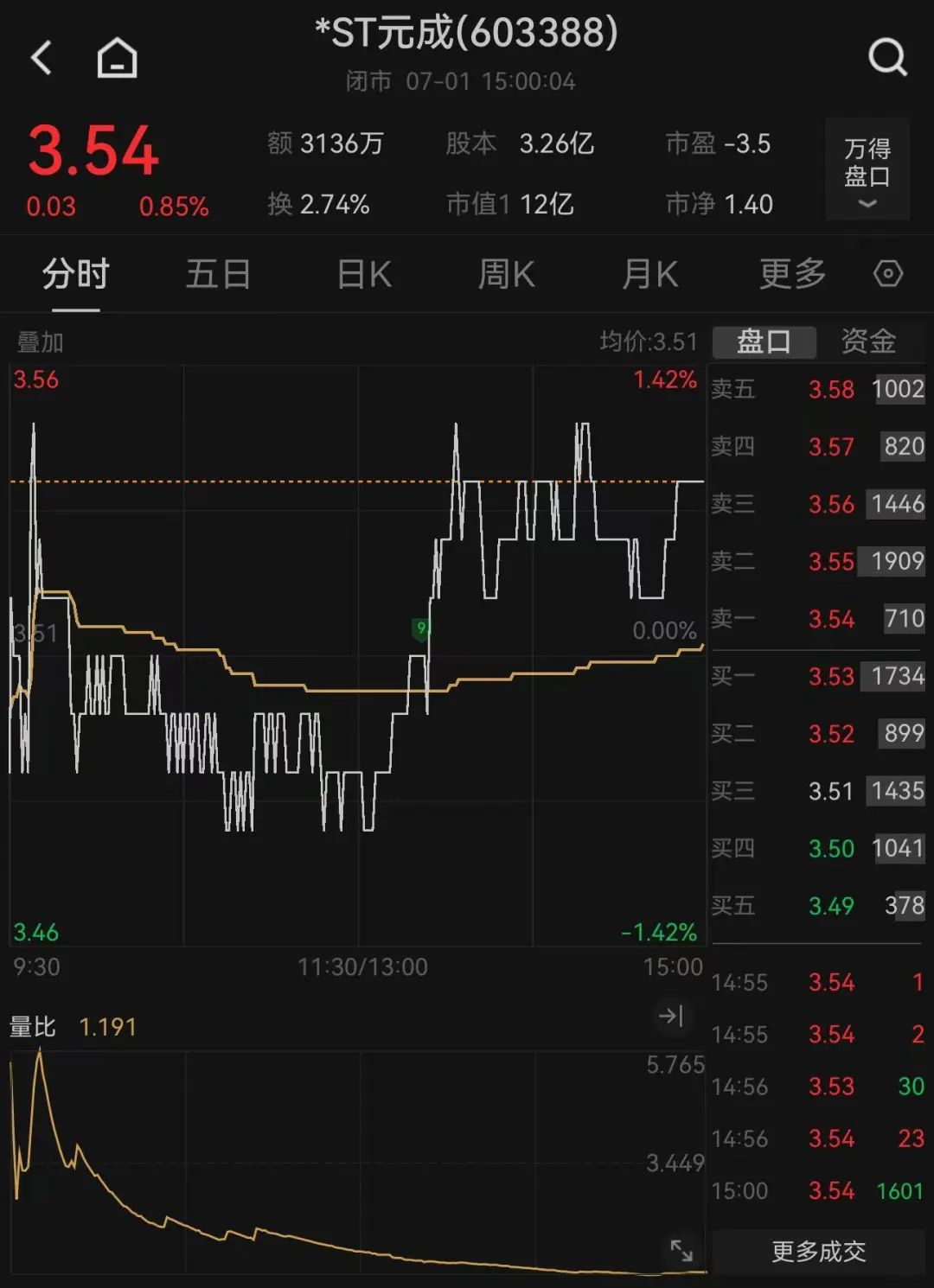 603388, 被证监会立案! 涉嫌年报虚假披露