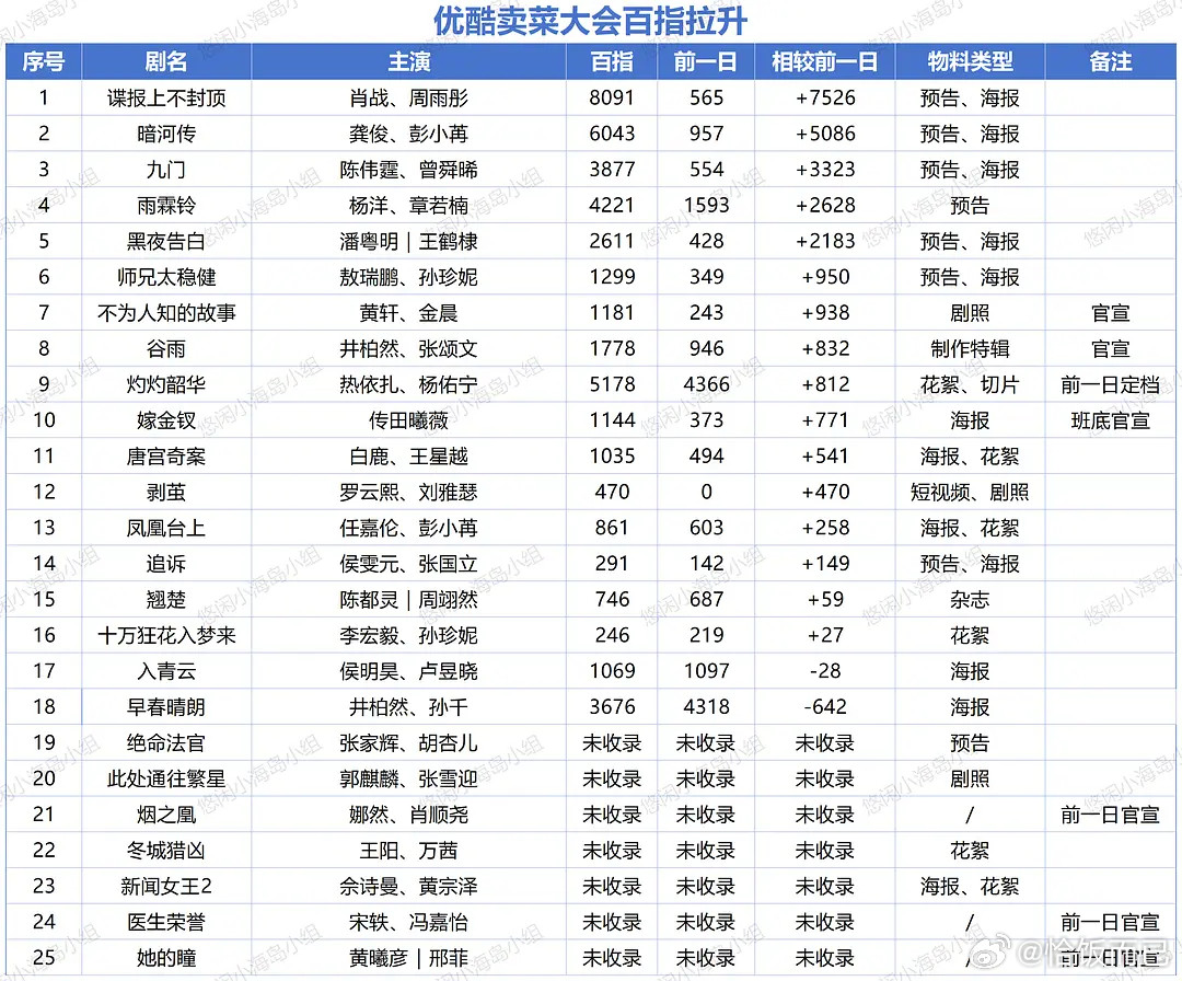 昨天优酷大会的百指拉升表​​​