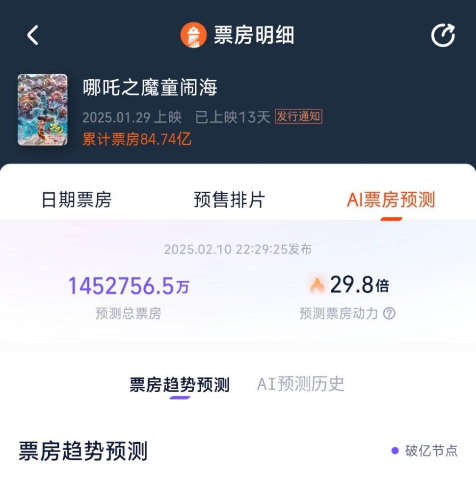 灯塔猫眼争着发癫猫眼预测142亿+！灯塔预测145亿+！你俩还争起来了