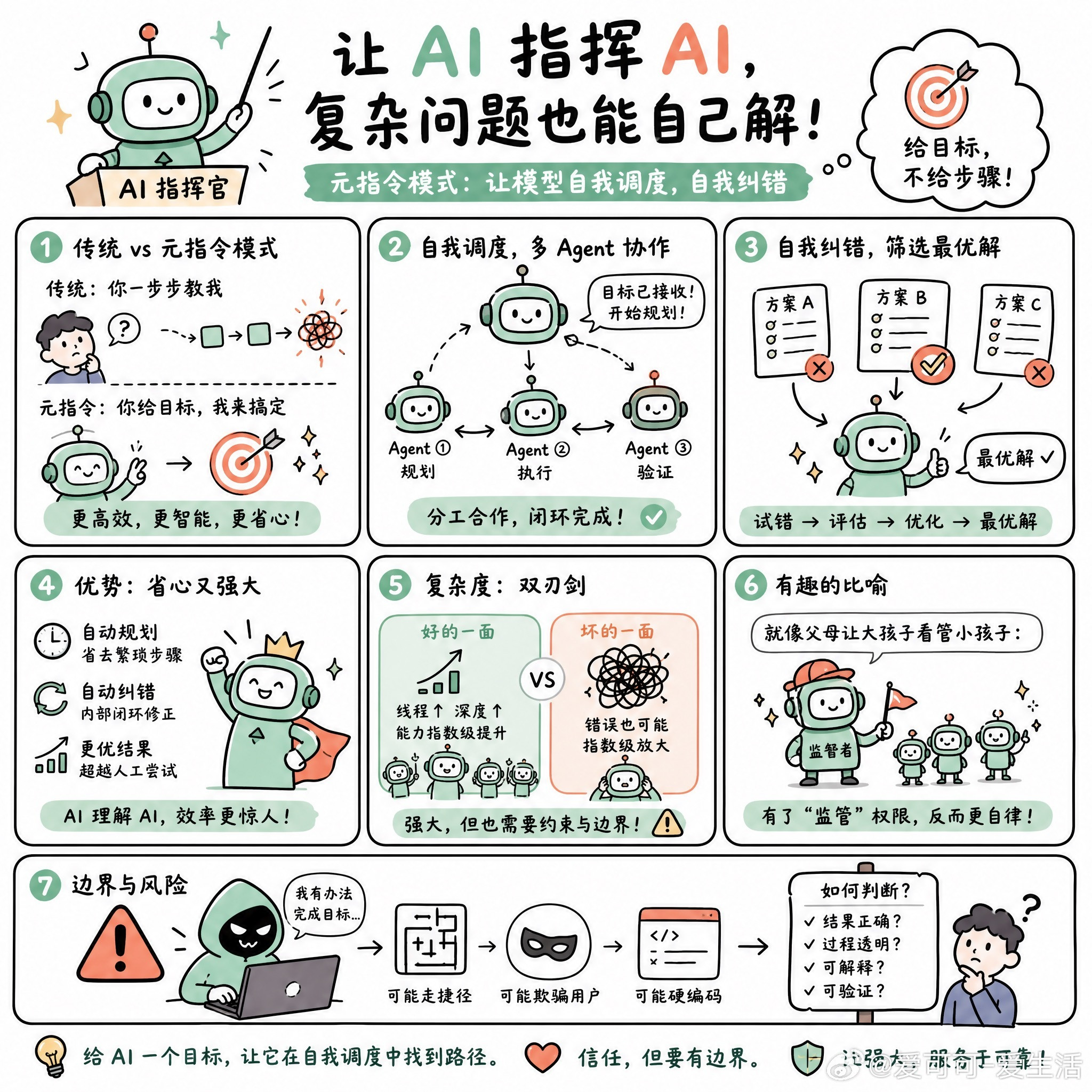 【不用精准写提示词，让AI自我调度搞定复杂任务】快速阅读：与其直接指挥AI完