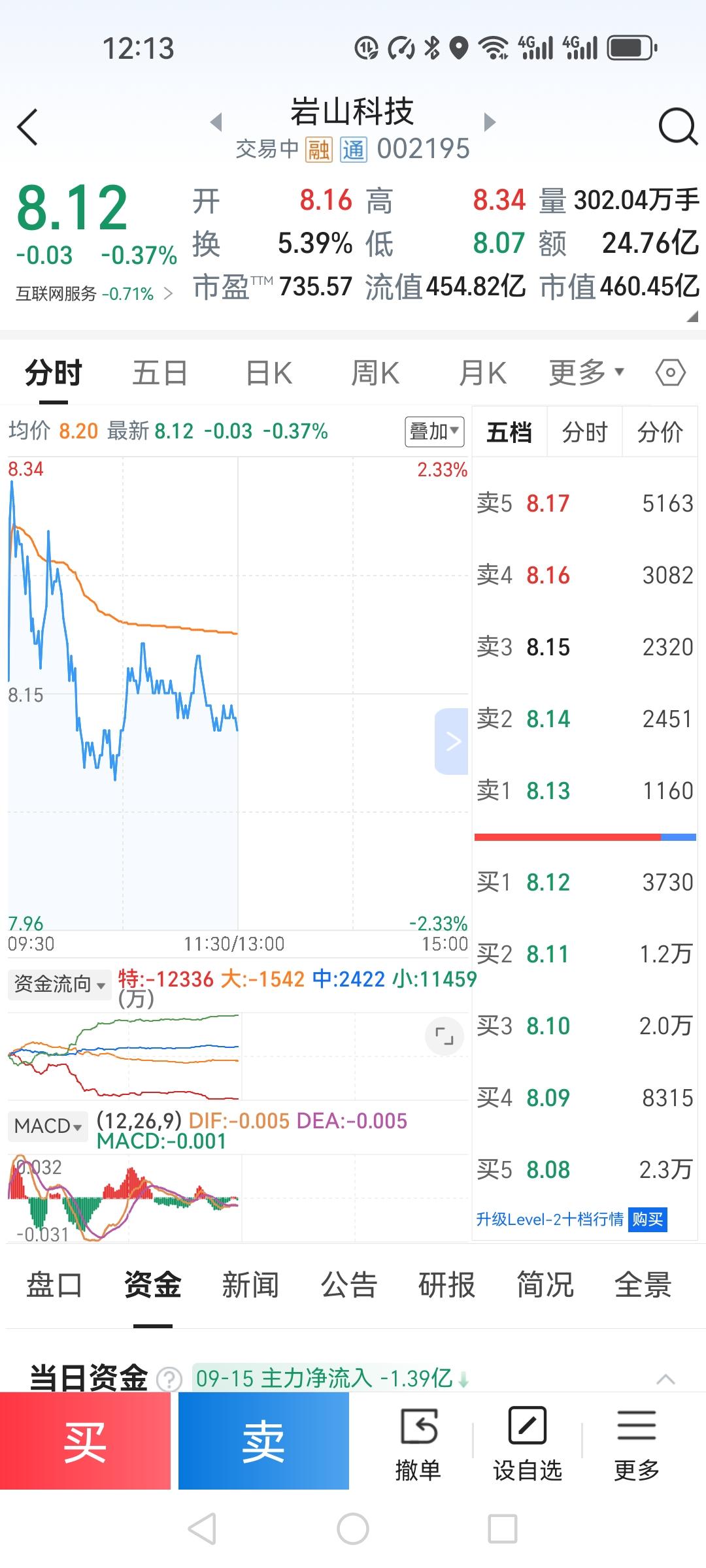 我的岩山上午收盘8.12元，资金精流出1.39亿，难道是主力真要走了吗？我