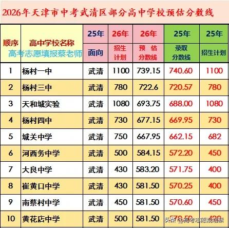 2026年天津市武清区部分高中中考预估分数线分析随着2026年天津中考查分