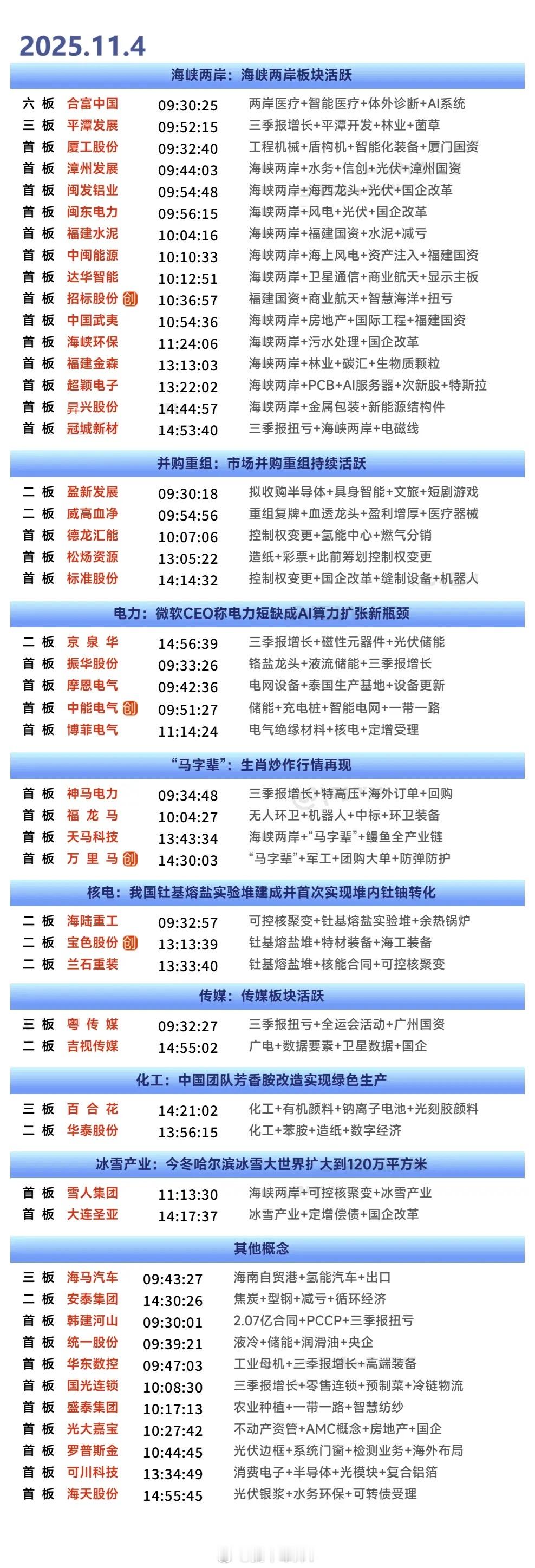 11月4日涨停复盘|福建自贸、钍基熔盐堆持续强势，智能电网发酵​​​