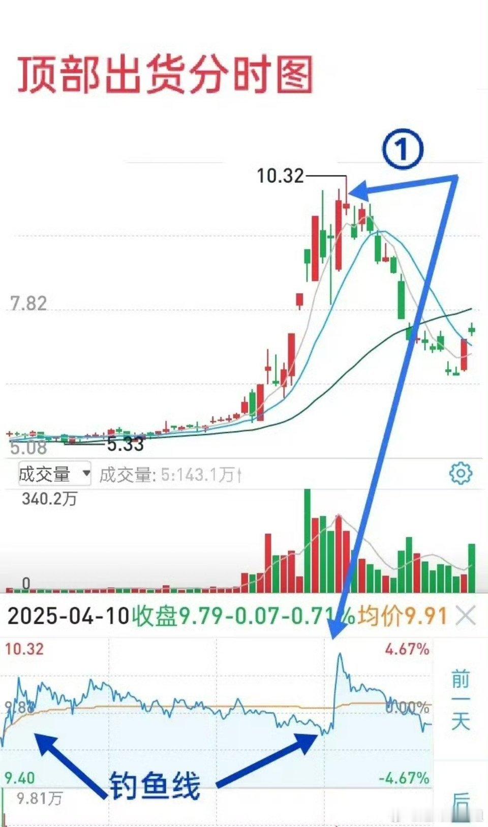 短线交易做主升浪，均线多头排列，量能放大，股价在5日线上运行，节节攀升。重要的是