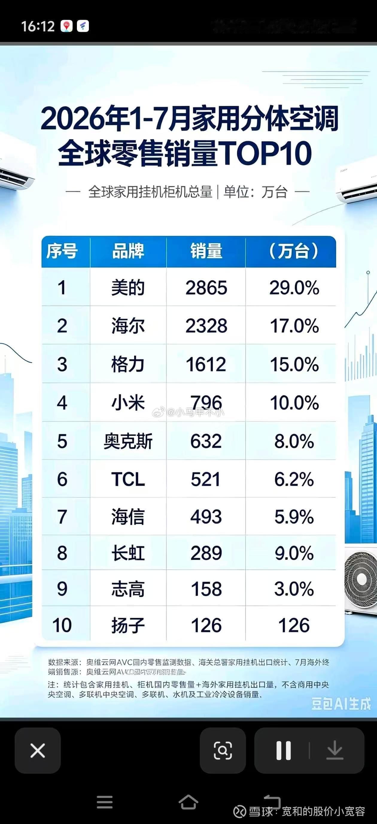 其他家的数据真实性不清楚，但是小米空调的这个数据是假的。​​​