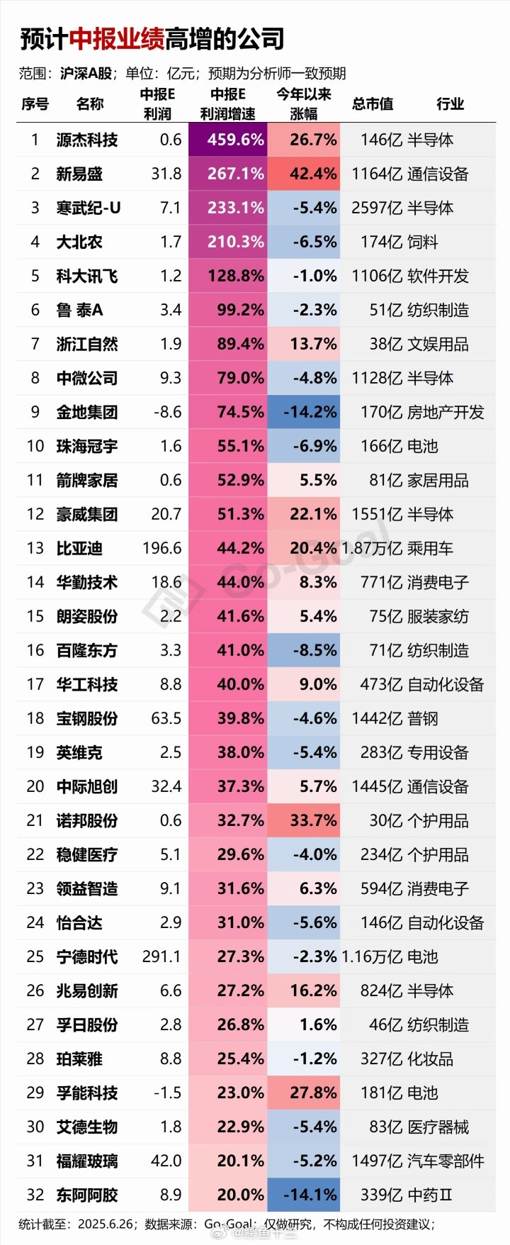 A股预计中报业绩高增的公司看看分析师预测中报业绩哪些高增长一致预期盈利预测数据