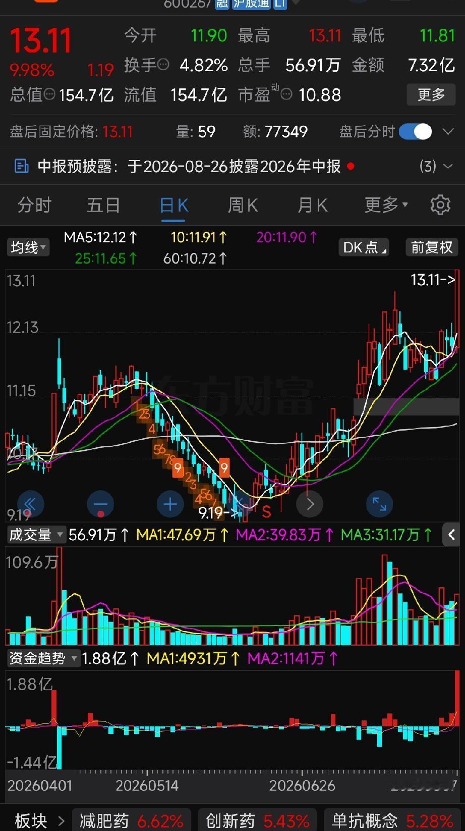 海正药业走势领跑创新药板块，独立行情背后有三重核心逻辑近期创新药板块整体震