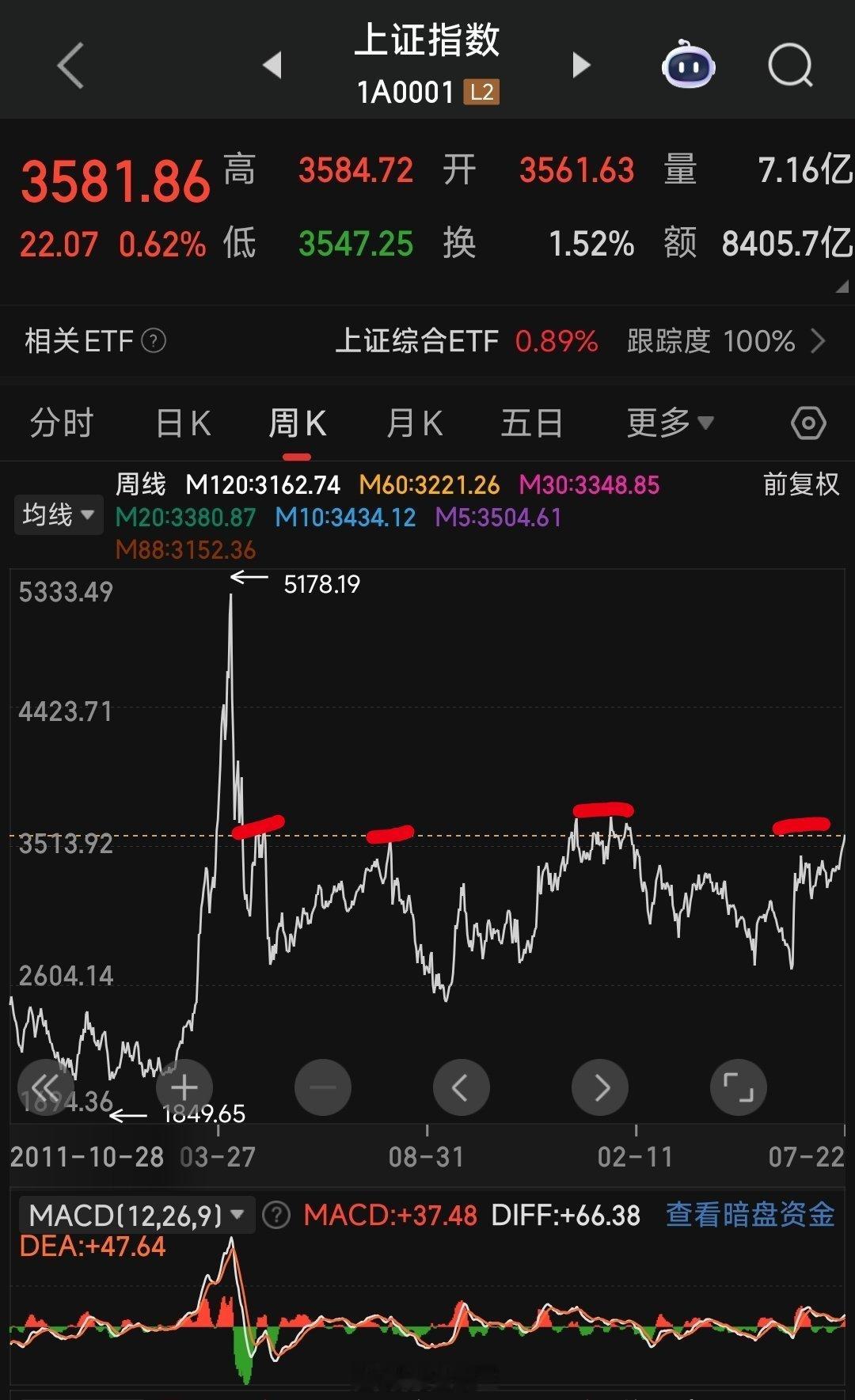 a股庆祝A股再创年内新高！​今日涨2371，今日跌2628家。板块轮动，想要把