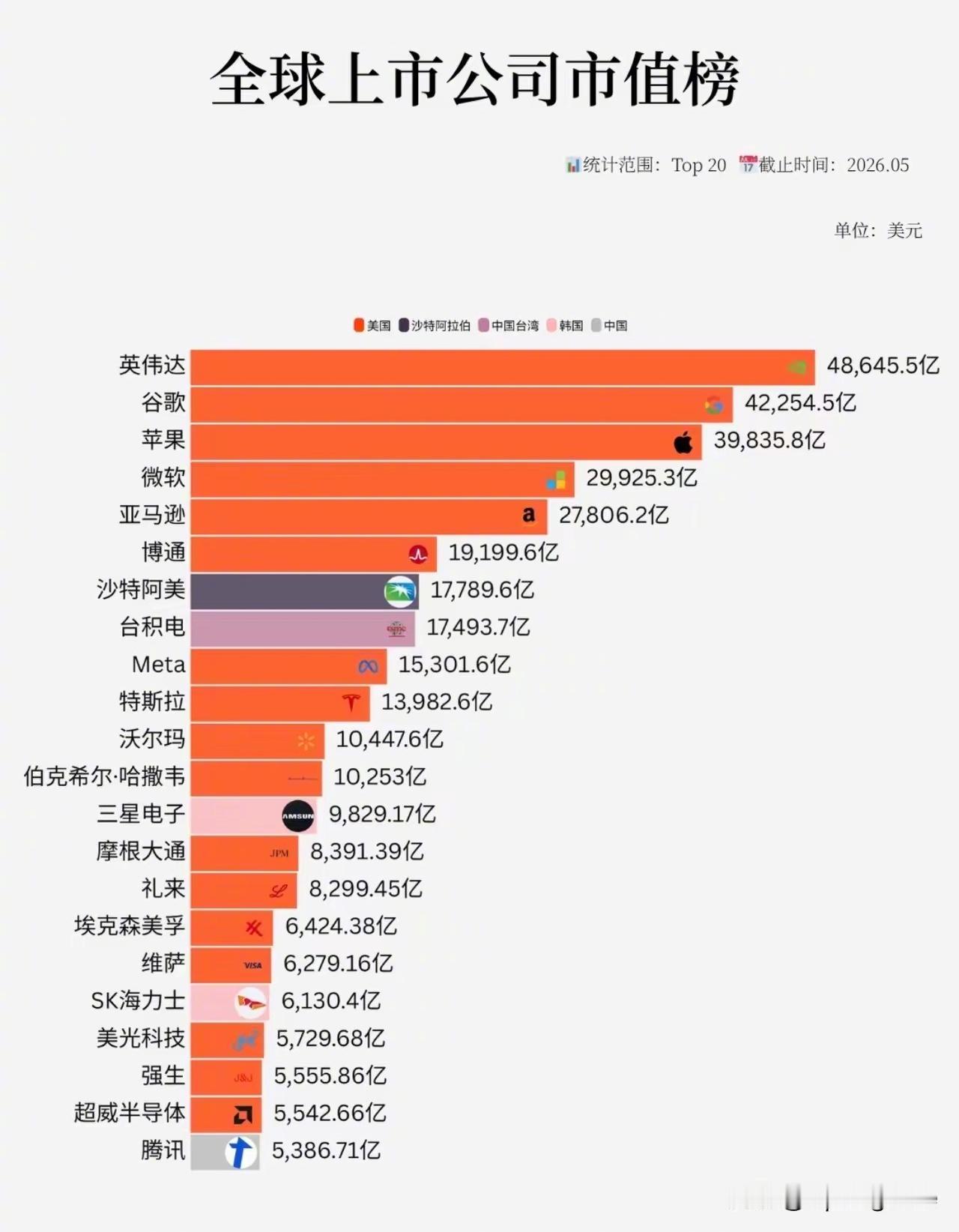 全球上市公司市值榜，中国腾讯上榜