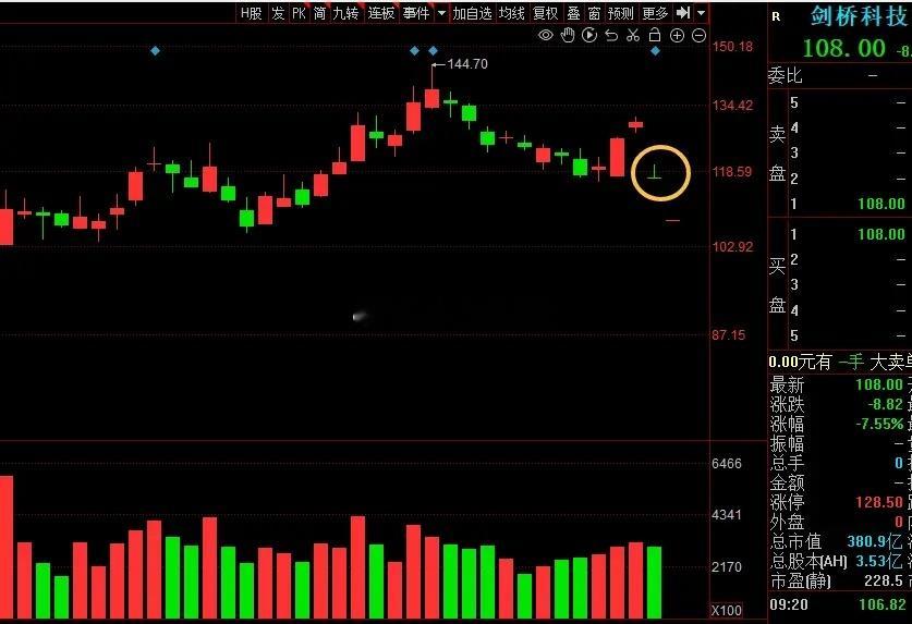 现在的算力股，不是香饽饽了，反而有“夜长梦多”的风险。CPO核心标的，剑桥科技今
