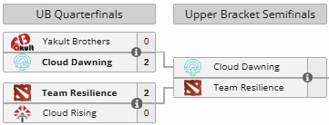 梦幻联赛S29中国区预选爆出巨大冷门，头号种子YB在胜者组首轮0:2不敌Clou