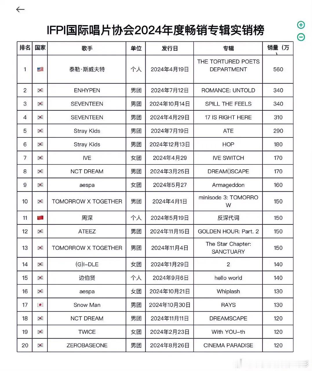 这几天一直在看iTune🎵周深的销售量，不曾想还有图一这个榜单。既然大家都在