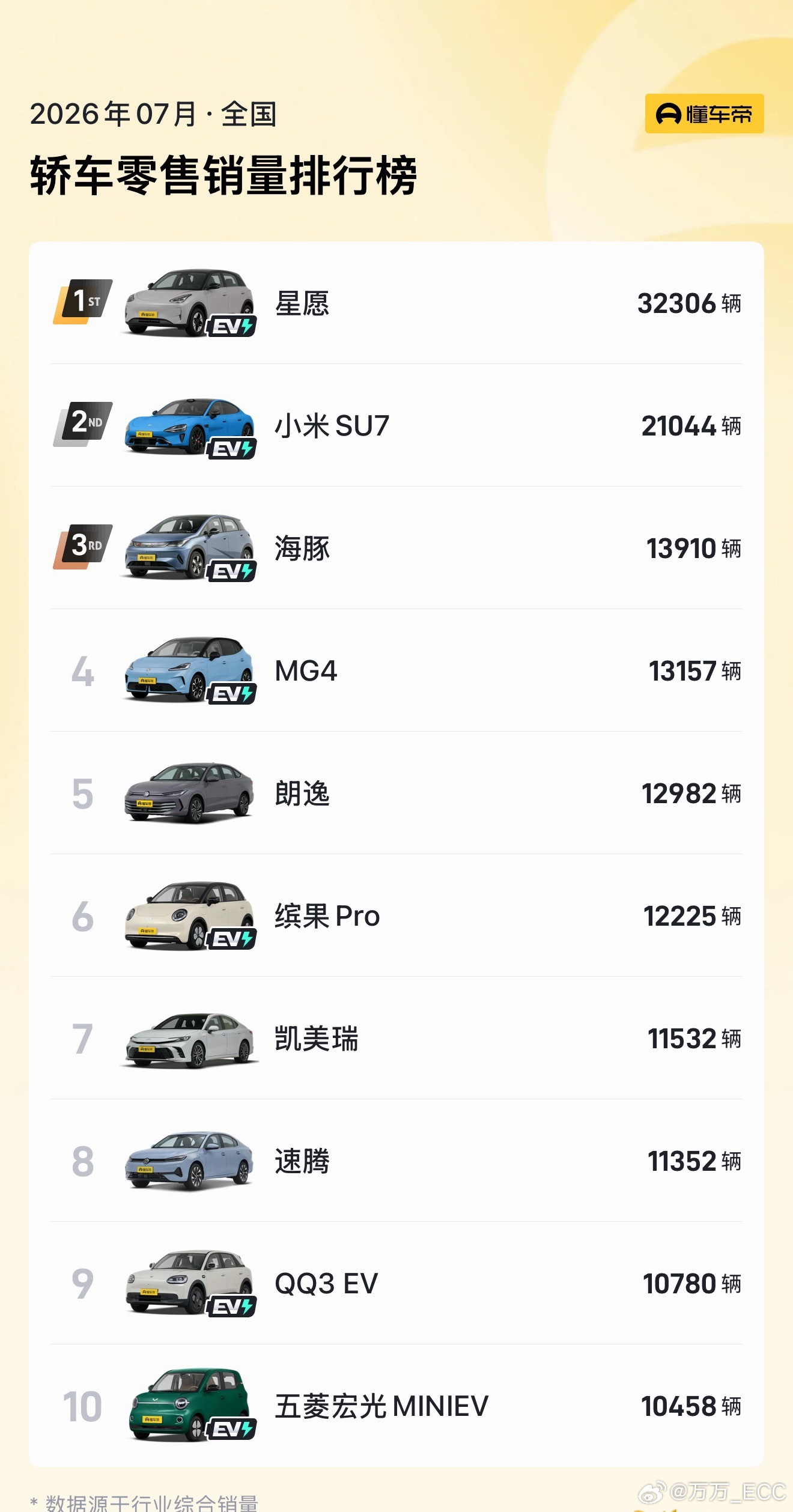 7 月轿车销量前 10 名，已经完全是纯电小车的天下，而且价格区间全部...