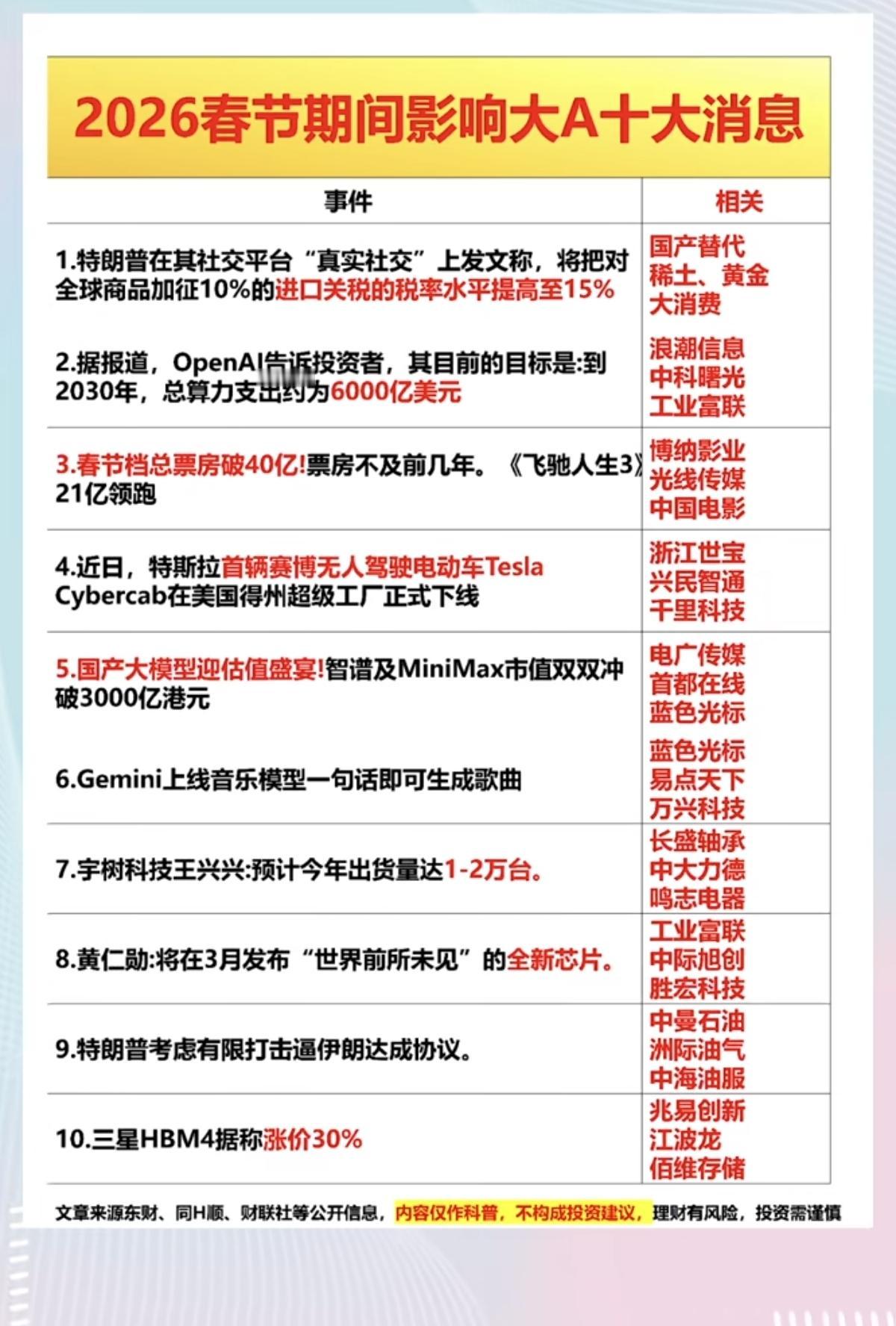 春节期间影响市场的：十大财经消息！1.特朗普关税2.OpenAI算力支出