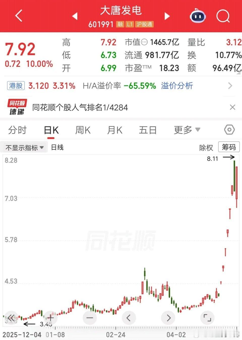A股今天人气最高的票诞生了，它就是大唐发电，这两天的走势太刺激了，引起大量散户围