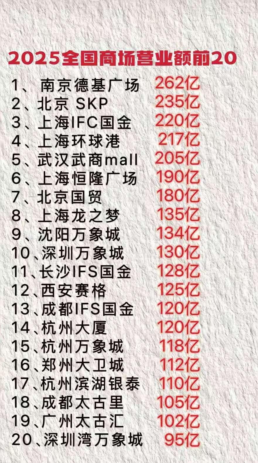 2025商场风云：20强营业额揭晓，城市消费力大比拼2025年，中国高端商场