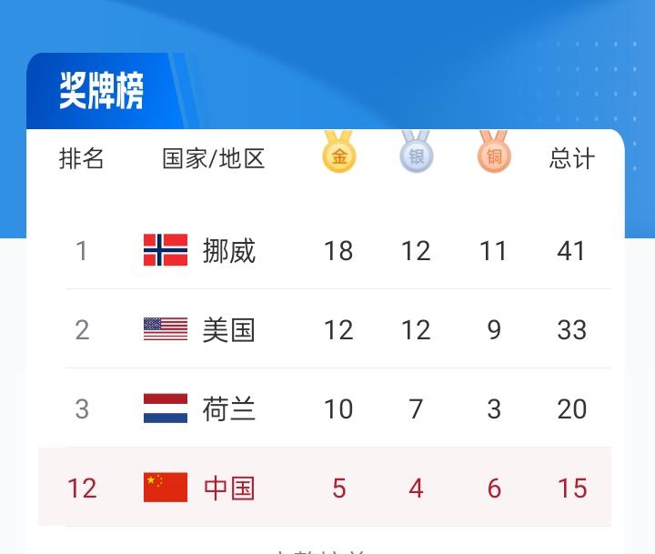 冬奥最终奖牌榜：挪威18金连续4届霸榜中国5金4银6铜第12，美国12金第2，