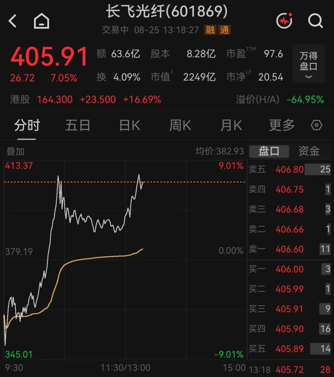 光纤大牛股, 午后直线拉升