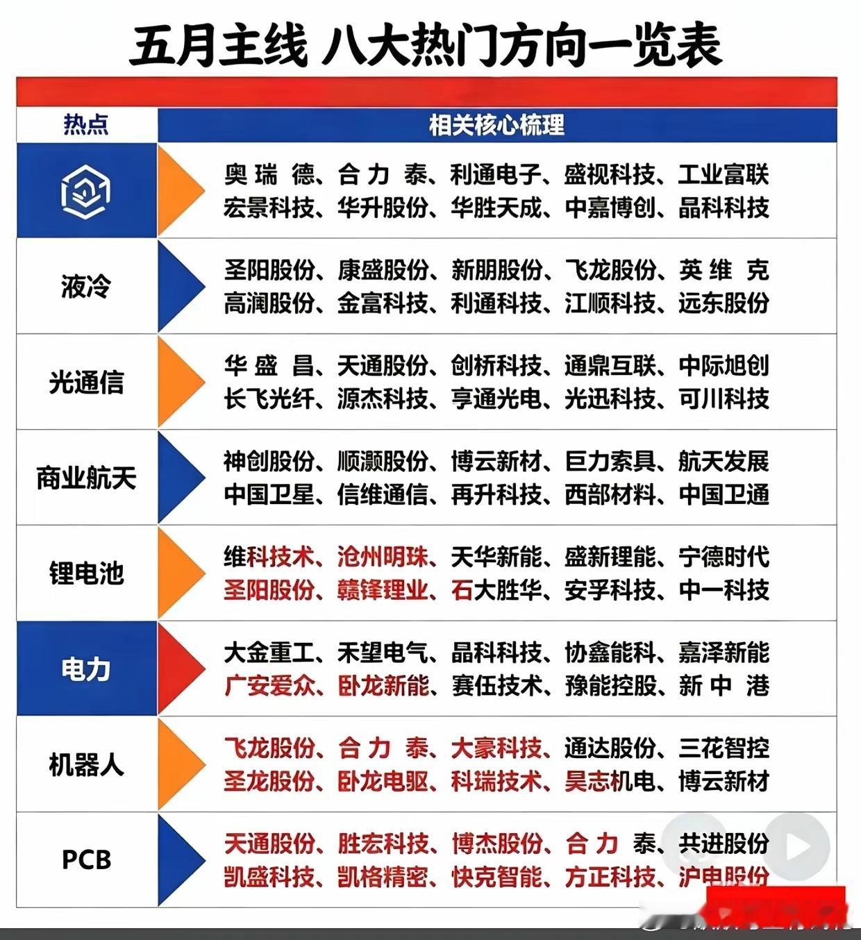 五月主线定了！八大热门方向龙头清单五月行情主线已现！液冷、光通信、商业航天、锂电