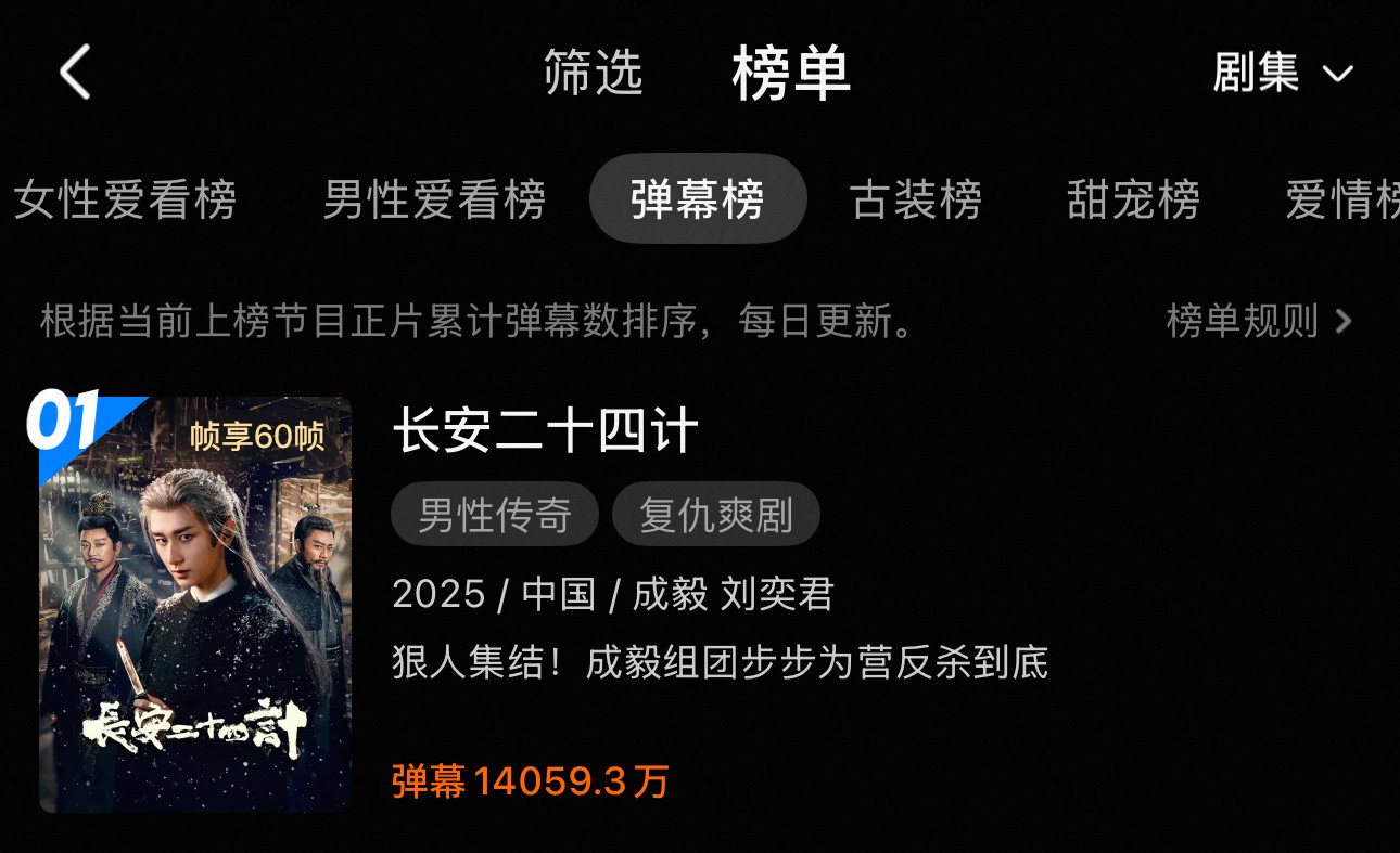 断层第一！《长安二十四计》直接霸榜弹幕榜TOP1！累计弹幕14059.3万，这讨