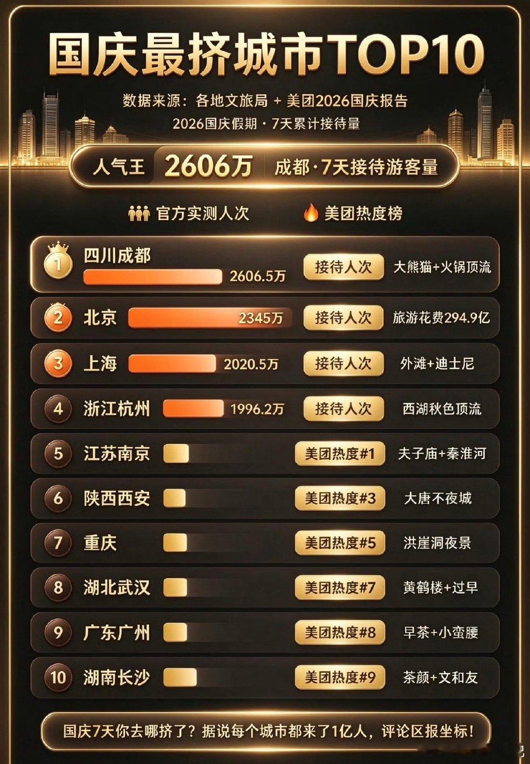 热度下滑了#重庆#​
