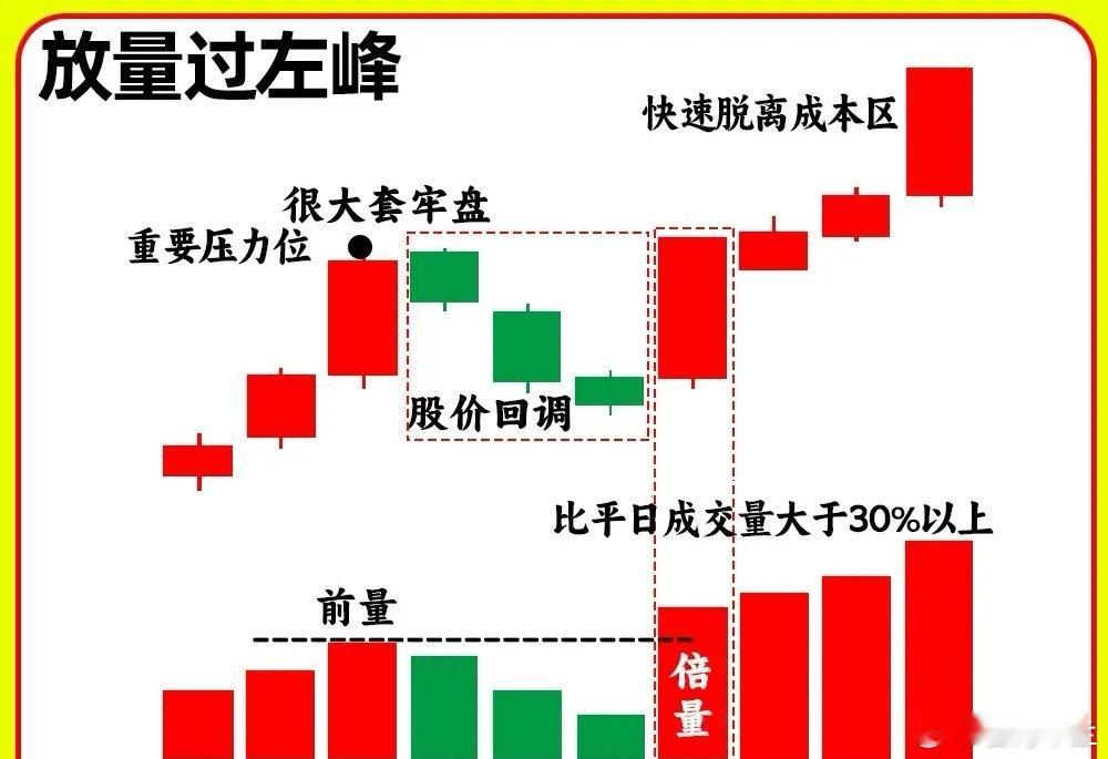 有多少人理解放量过左峰和缩量过左峰？大部分散户都纠结哪个好，哪个坏！我认为都好！