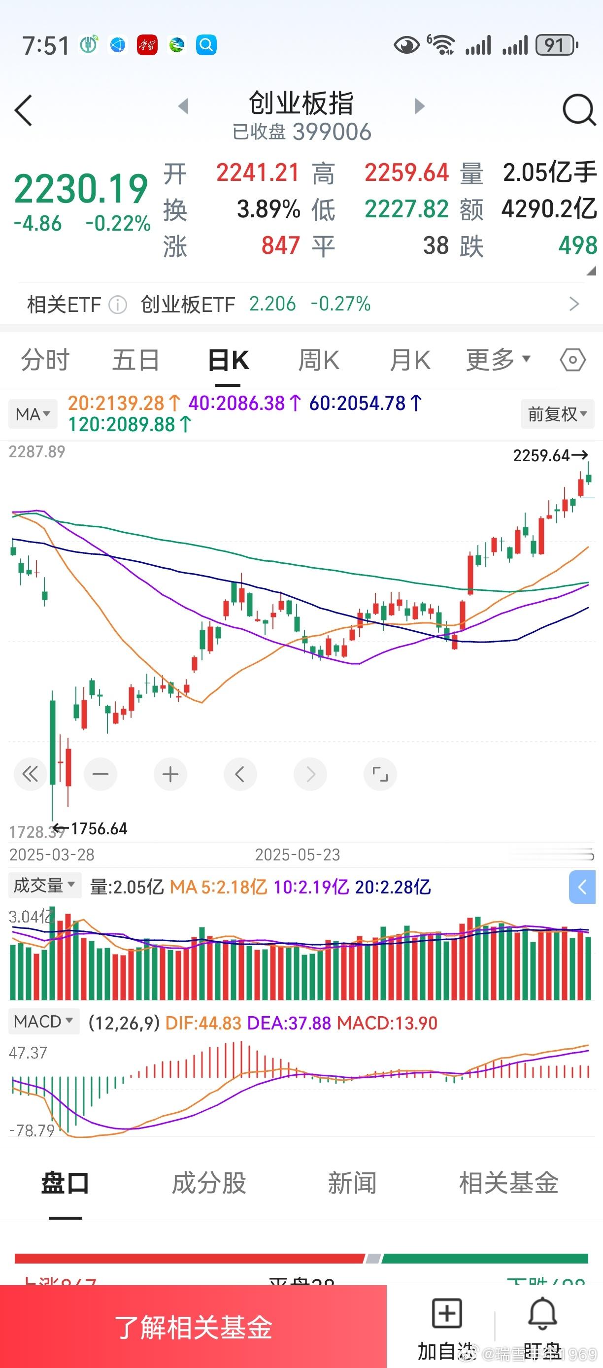 创业板2600点，仍然可以买股票。创业板3700点，那就要悠着点。三线平行--中