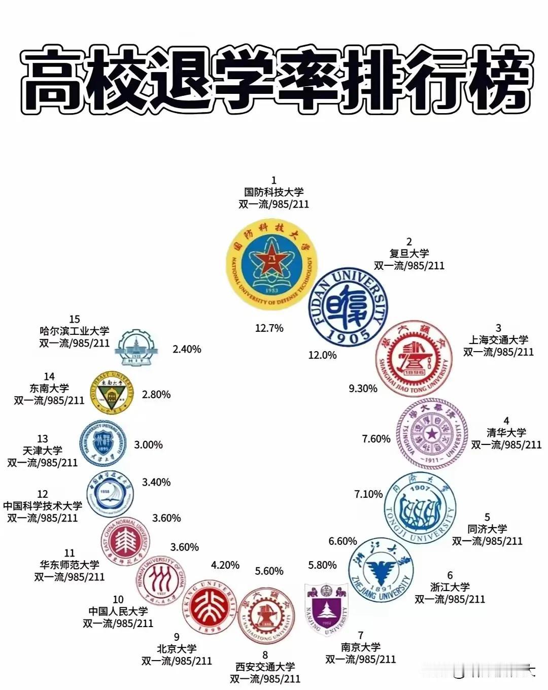 高校退学里排行榜，这确实让很多人震惊的。顶级大学的退学率都比较高，这些大学都是人