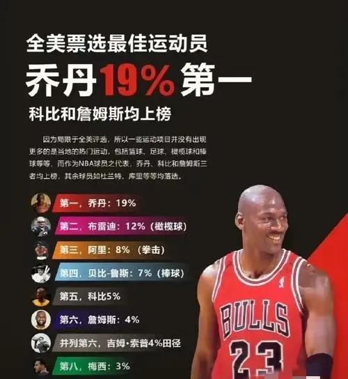 全美票选最佳运动员，乔丹高居榜首，得票率达到惊人的19%。不过让人意外的是没有