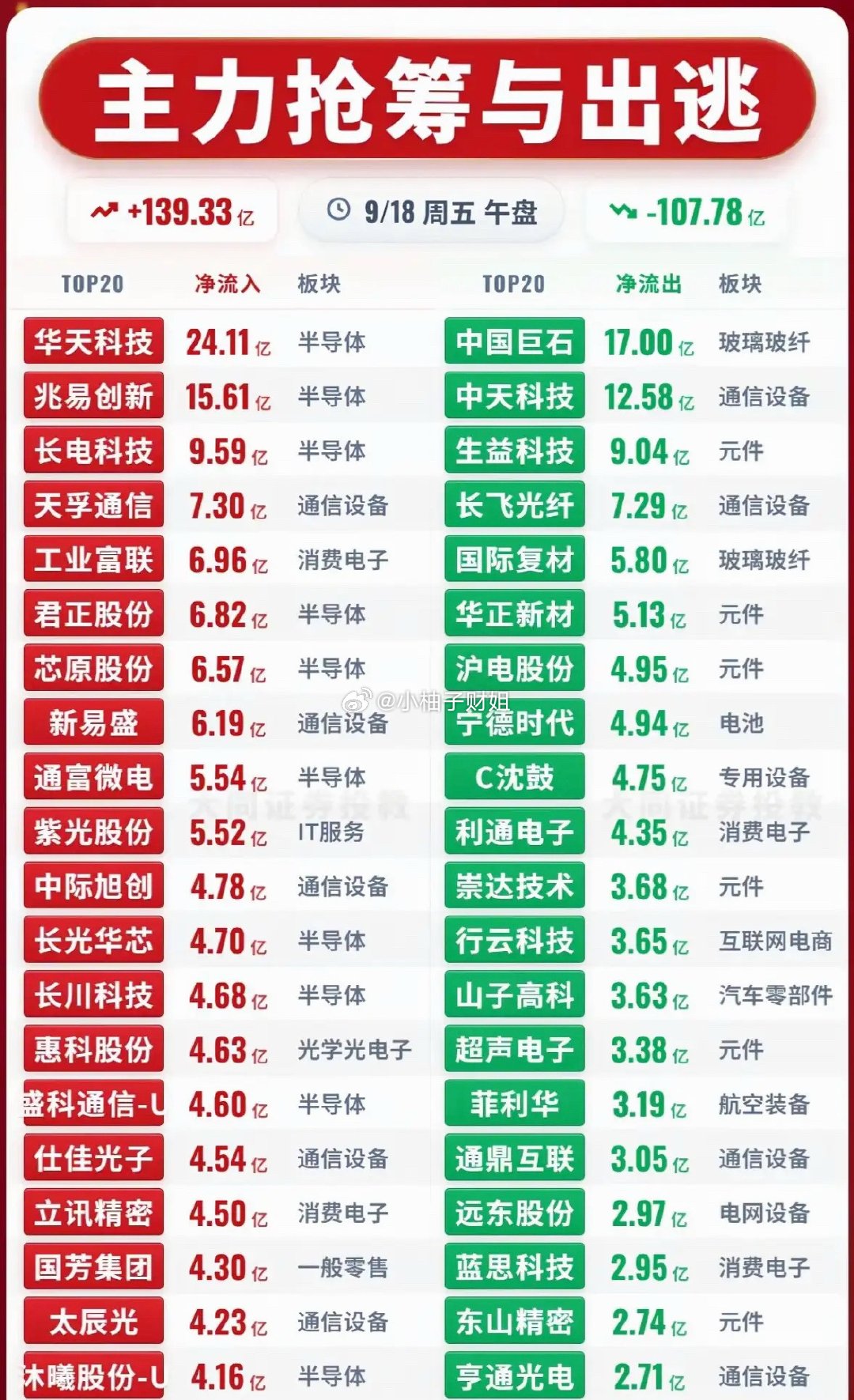 9月18日周五主力抢筹与出逃前20名个股，股市行情大起大落，小心投资。​​​