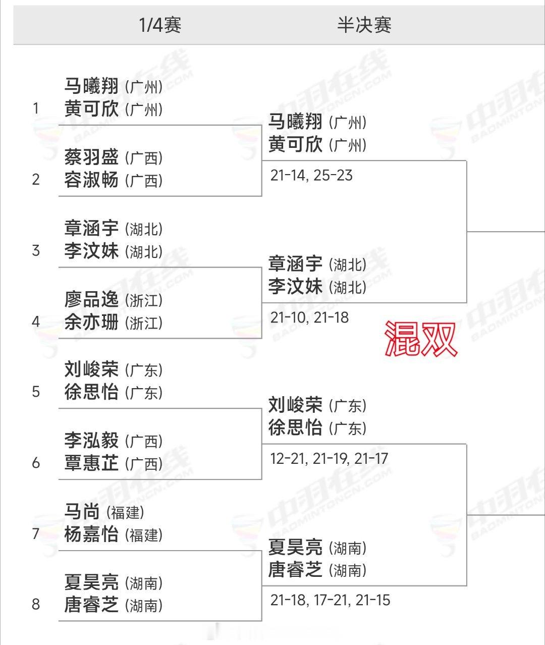 全国羽毛球🏸冠军赛【各单项四强出炉】2026年全国羽毛球单项冠军赛羽毛球