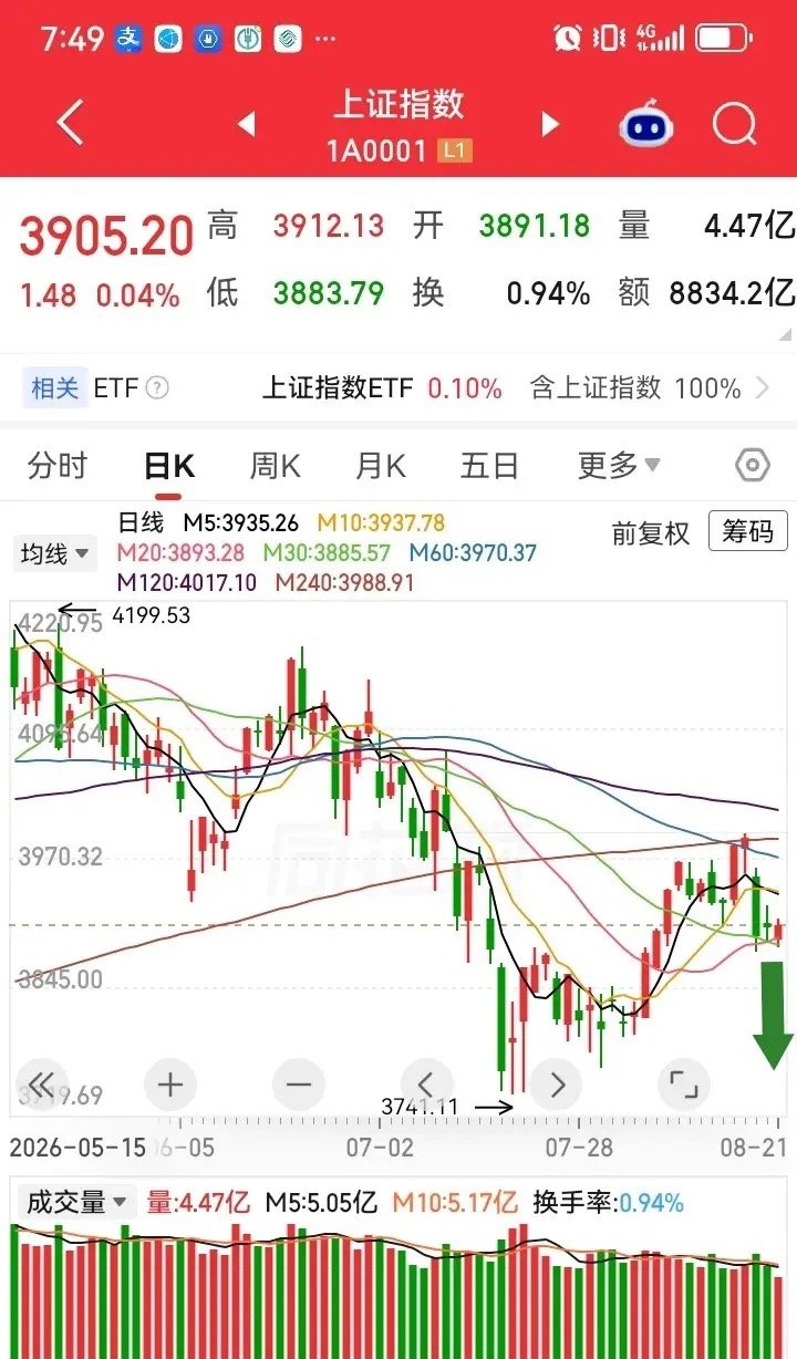 警惕下周一大盘向下跳水砸盘出现中阴线，如图所示，这是大盘的日K线图。由于前几天出