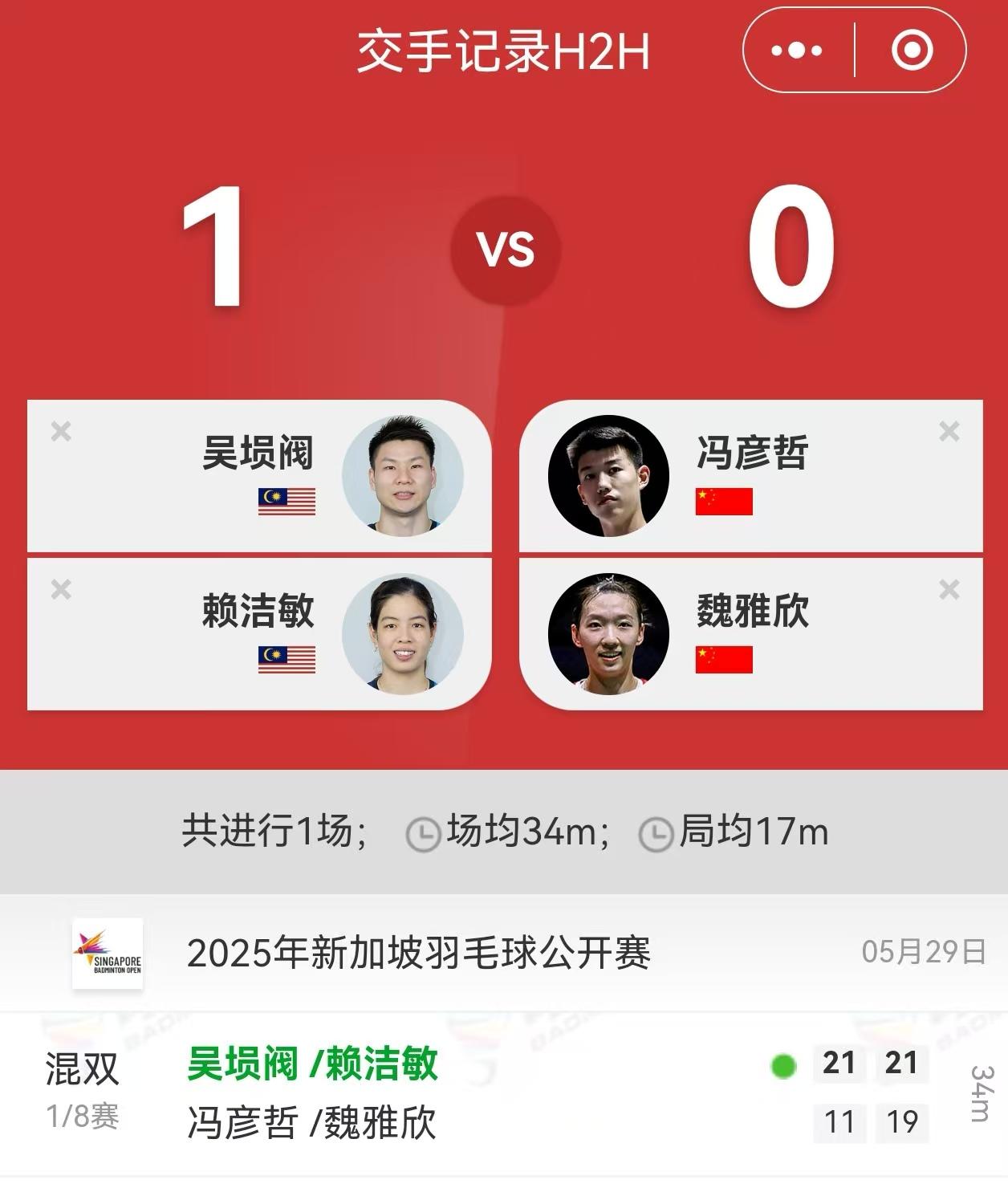 国羽混双组再次遭遇滑铁卢。正在进行的新加坡羽毛球公开赛第二轮，国羽混双组合程星/